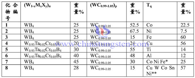 Composition description of WB4 composite matrix material applied by an American company in China